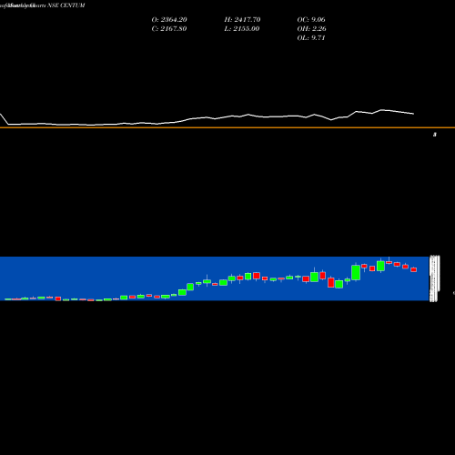 Monthly charts share CENTUM Centum Electronics Limited NSE Stock exchange 