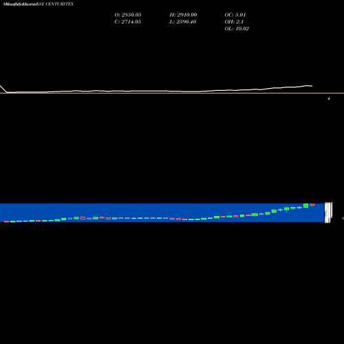 Monthly charts share CENTURYTEX Century Textiles & Industries Limited NSE Stock exchange 