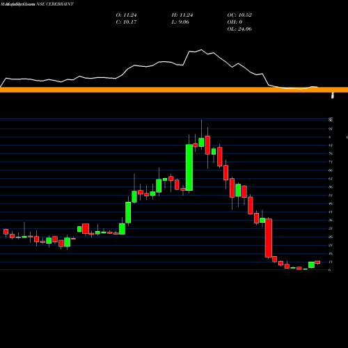 Monthly charts share CEREBRAINT Cerebra Integrated Technologies Limited NSE Stock exchange 