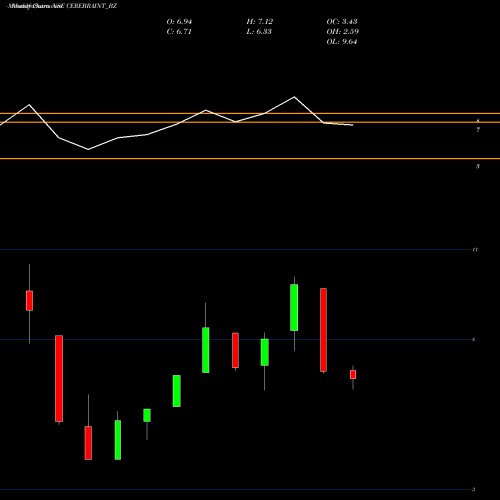 Monthly charts share CEREBRAINT_BZ Cerebra Int Tech Ltd NSE Stock exchange 