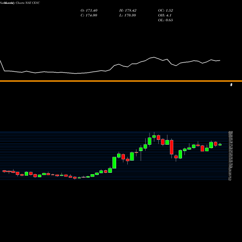 Monthly charts share CESC CESC Limited NSE Stock exchange 