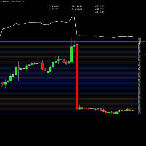 Monthly charts share CGCL Capri Global Capital Limited NSE Stock exchange 