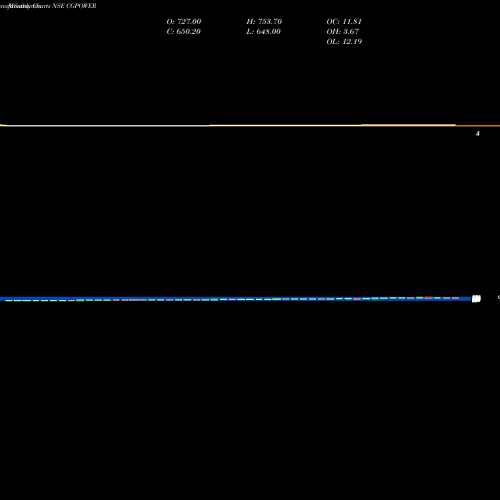 Monthly charts share CGPOWER Cg Power And Ind Sol Ltd NSE Stock exchange 
