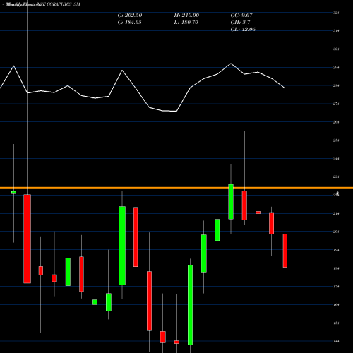 Monthly charts share CGRAPHICS_SM Creative Graphics S Ind L NSE Stock exchange 