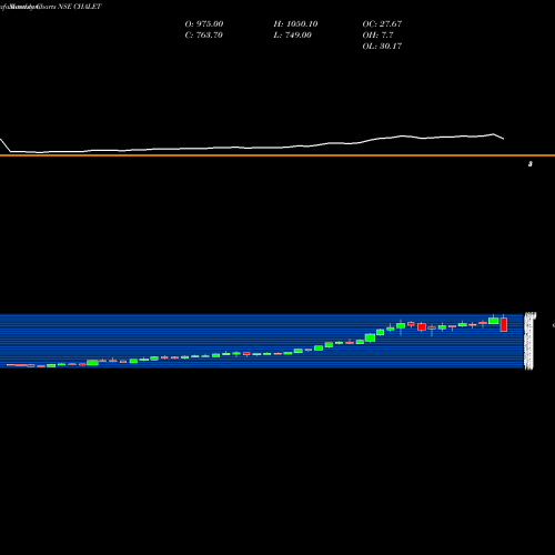 Monthly charts share CHALET Chalet Hotels Limited NSE Stock exchange 