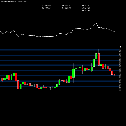 Monthly charts share CHAMBLFERT Chambal Fertilizers & Chemicals Limited NSE Stock exchange 