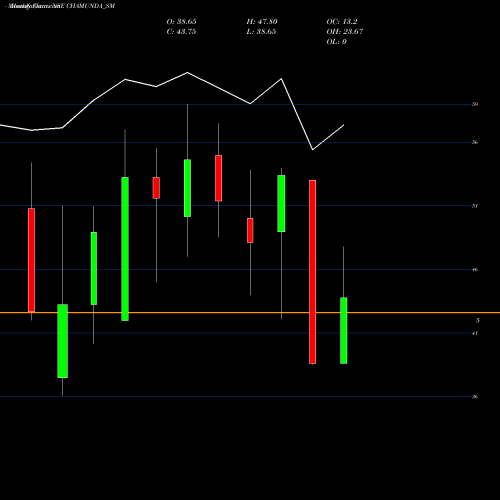 Monthly charts share CHAMUNDA_SM Chamunda Electrical Ltd NSE Stock exchange 