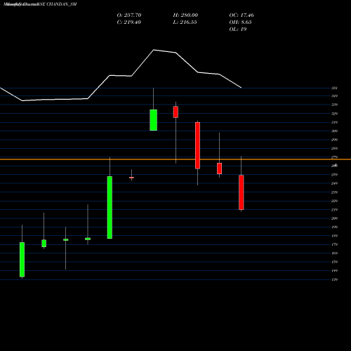 Monthly charts share CHANDAN_SM Chandan Healthcare Ltd NSE Stock exchange 