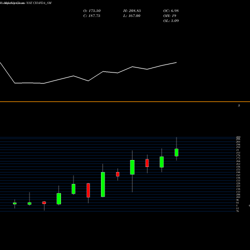 Monthly charts share CHAVDA_SM Chavda Infra Limited NSE Stock exchange 