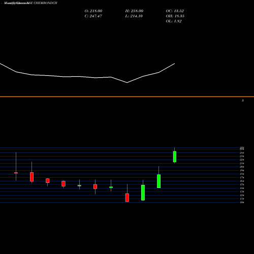 Monthly charts share CHEMBONDCH Chembond Chemical Limited NSE Stock exchange 