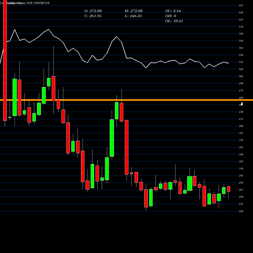 Monthly charts share CHEMCON Chemcon Special Chem Ltd NSE Stock exchange 