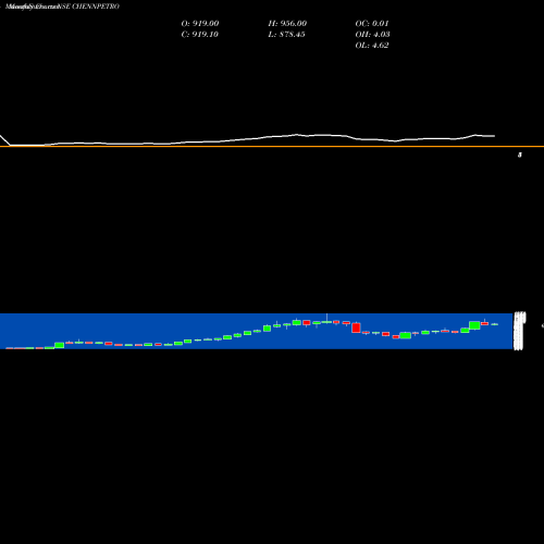 Monthly charts share CHENNPETRO Chennai Petroleum Corporation Limited NSE Stock exchange 