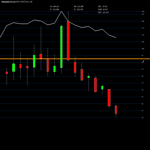 Monthly charts share CHETANA_SM Chetana Education Limited NSE Stock exchange 