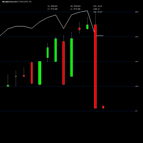 Monthly charts share CHOLAFIN_N0 Sec Re Ncd 8.25% Sr.i NSE Stock exchange 