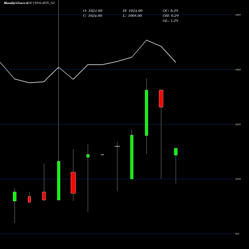 Monthly charts share CHOLAFIN_N2 Sec Re Ncd 8.30% Sr.iii NSE Stock exchange 