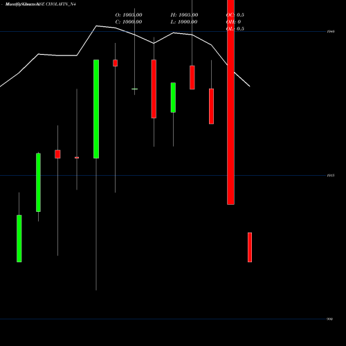 Monthly charts share CHOLAFIN_N4 Sec Re Ncd 8.40% Sr.v NSE Stock exchange 