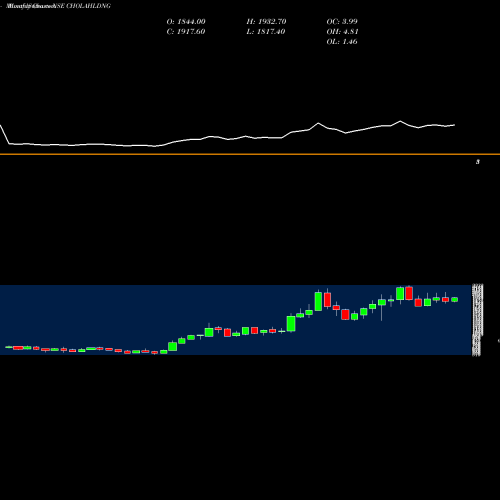 Monthly charts share CHOLAHLDNG Cholamandalam Fin Hol Ltd NSE Stock exchange 