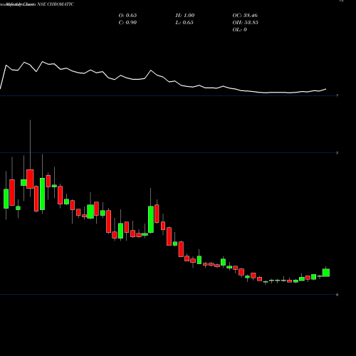 Monthly charts share CHROMATIC Chromatic India Limited NSE Stock exchange 