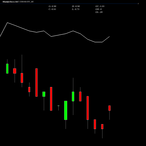 Monthly charts share CHROMATIC_BE Chromatic India Ltd NSE Stock exchange 