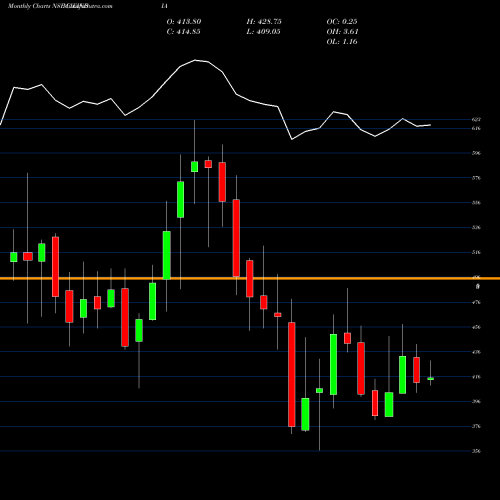 Monthly charts share CIEINDIA Cie Automotive India Ltd NSE Stock exchange 
