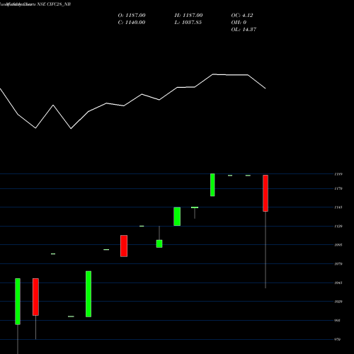 Monthly charts share CIFC28_NB Sec Re Ncd Sr 6 NSE Stock exchange 