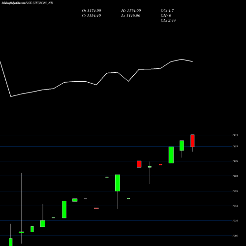 Monthly charts share CIFCZC25_ND Sec Re Ncd Sr 2 NSE Stock exchange 