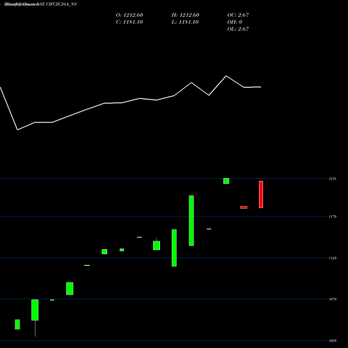Monthly charts share CIFCZC26A_N3 Sec Re Ncd Sr.iv NSE Stock exchange 