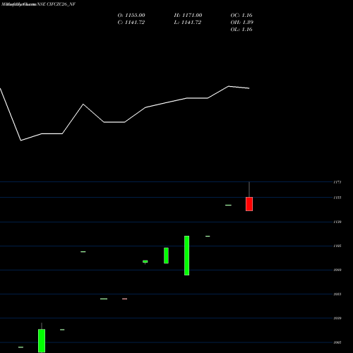 Monthly charts share CIFCZC26_NF Sec Re Ncd Sr 4 NSE Stock exchange 