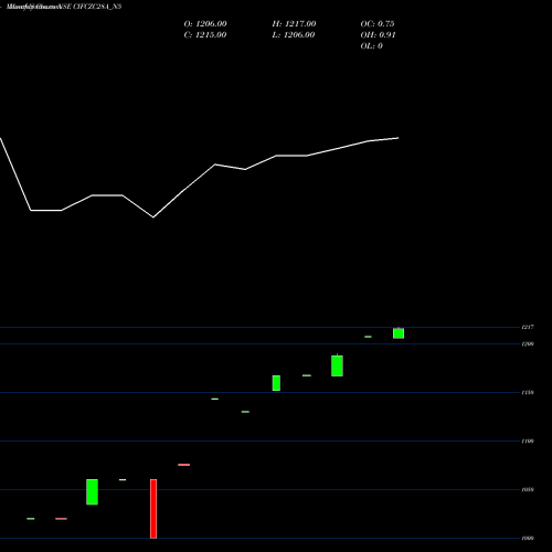 Monthly charts share CIFCZC28A_N5 Sec Re Ncd Sr.vi NSE Stock exchange 