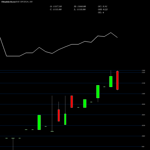 Monthly charts share CIFCZC28_NH Sec Re Ncd Sr 6 NSE Stock exchange 
