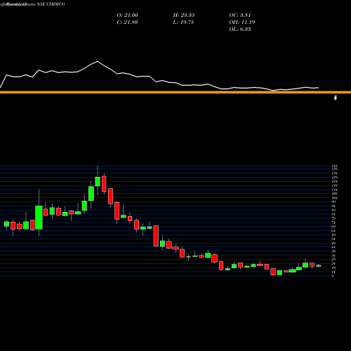 Monthly charts share CIMMCO Cimmco Limited NSE Stock exchange 