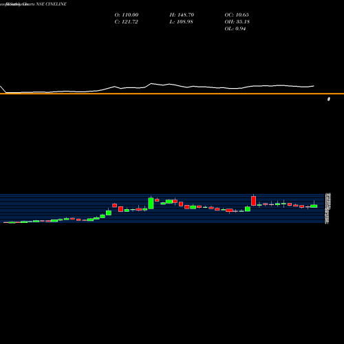 Monthly charts share CINELINE Cineline India Limited NSE Stock exchange 