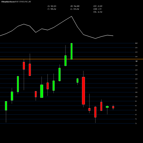 Monthly charts share CINELINE_BE Cineline India Limited NSE Stock exchange 