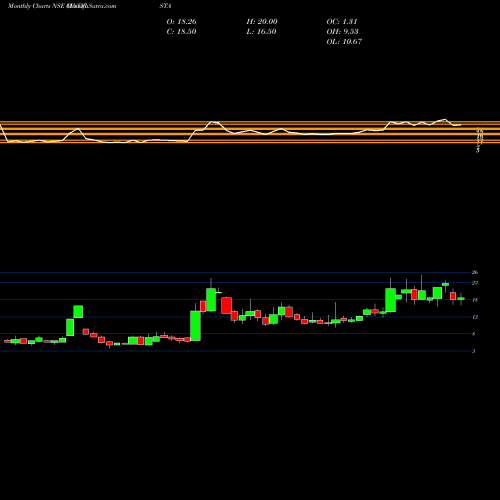 Monthly charts share CINEVISTA Cinevista Limited NSE Stock exchange 