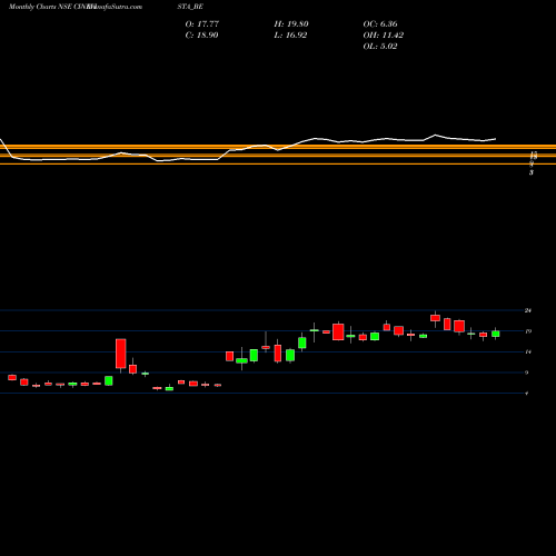 Monthly charts share CINEVISTA_BE Cinevista Limited NSE Stock exchange 