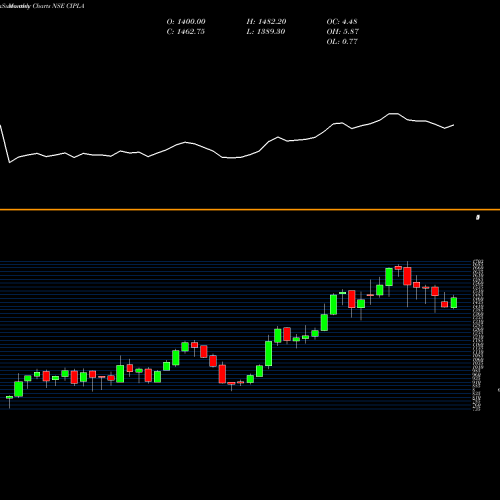 Monthly charts share CIPLA Cipla Limited NSE Stock exchange 