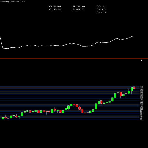 Monthly charts share CIPLA Cipla Limited NSE Stock exchange 