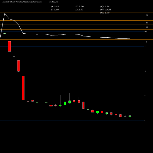 Monthly charts share CKPLEISURE_SM Ckp Leisure Limited NSE Stock exchange 