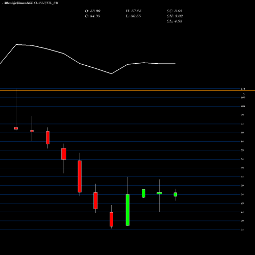 Monthly charts share CLASSICEIL_SM Classic Electrode (ind) L NSE Stock exchange 