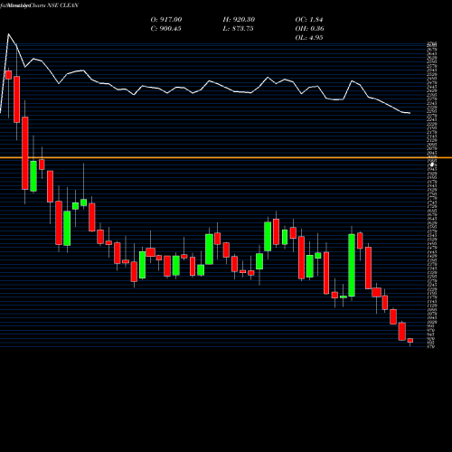 Monthly charts share CLEAN Clean Science & Tech Ltd NSE Stock exchange 