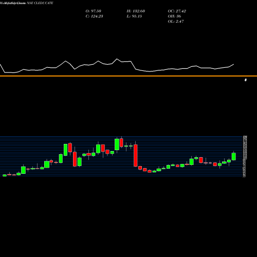 Monthly charts share CLEDUCATE Cl Educate Limited NSE Stock exchange 