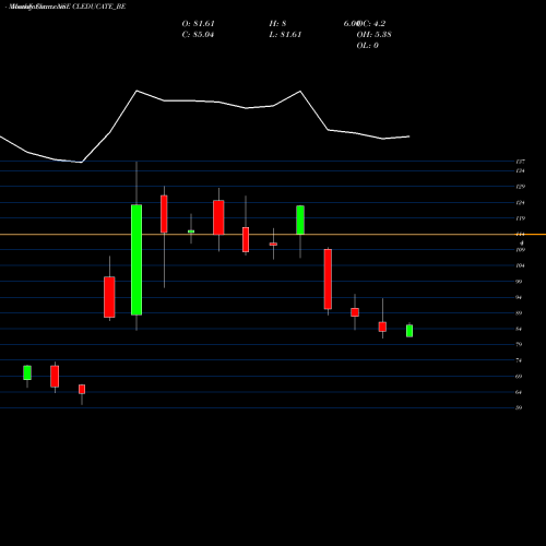 Monthly charts share CLEDUCATE_BE Cl Educate Limited NSE Stock exchange 