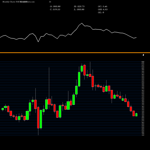 Monthly charts share CLNINDIA Clariant Chemicals (India) Limited NSE Stock exchange 