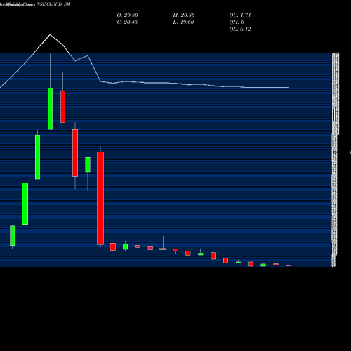 Monthly charts share CLOUD_SM Varanium Cloud Limited NSE Stock exchange 