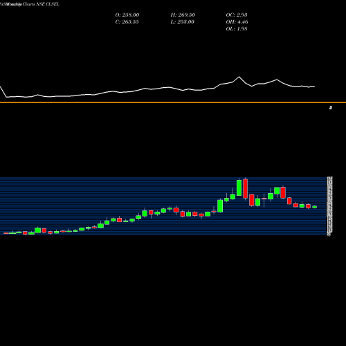 Monthly charts share CLSEL Chaman Lal Setia Exp Ltd NSE Stock exchange 