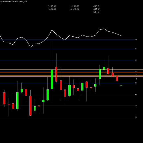 Monthly charts share CLSL_SM Crop Life Science Limited NSE Stock exchange 