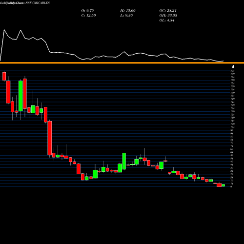 Monthly charts share CMICABLES Cmi Limited NSE Stock exchange 