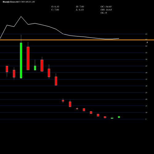 Monthly charts share CMICABLES_BE Cmi Limited NSE Stock exchange 