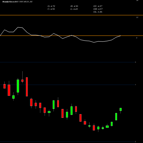 Monthly charts share CMICABLES_BZ Cmi Limited NSE Stock exchange 