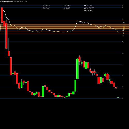 Monthly charts share CMMIPL_SM Cmm Infraprojects Limited NSE Stock exchange 